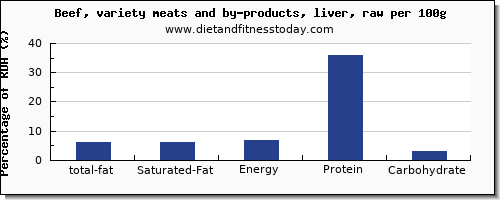 total fat and nutrition facts in fat in beef liver per 100g